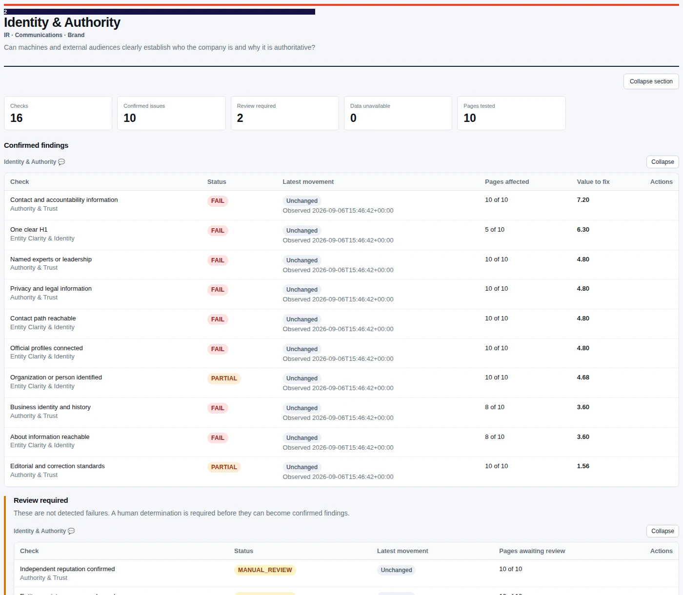 Identity and Authority report family with summary counters, confirmed findings, statuses, and a separate review-required table